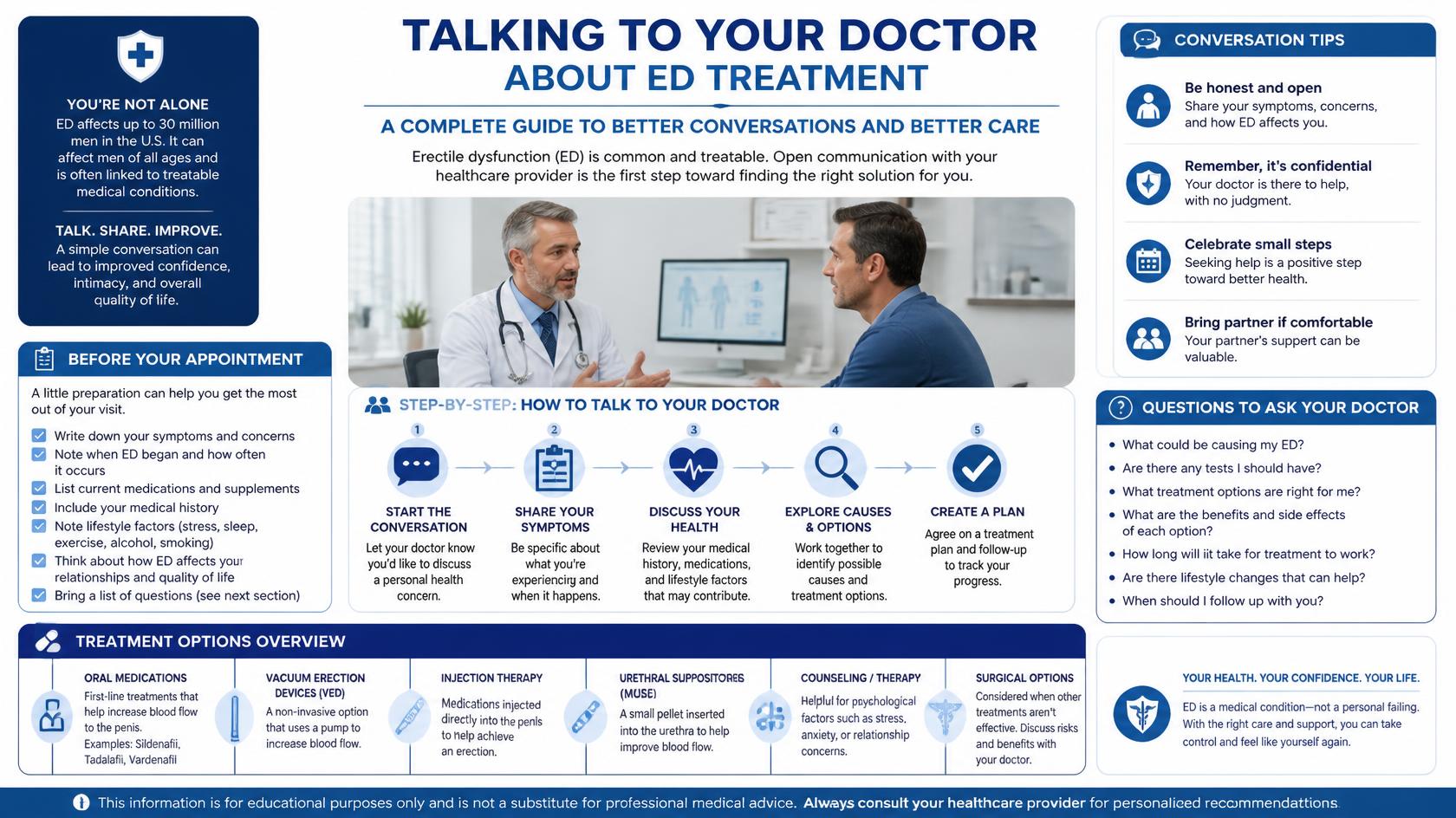 How to Talk to Your Doctor About ED Treatment | A Complete Guide